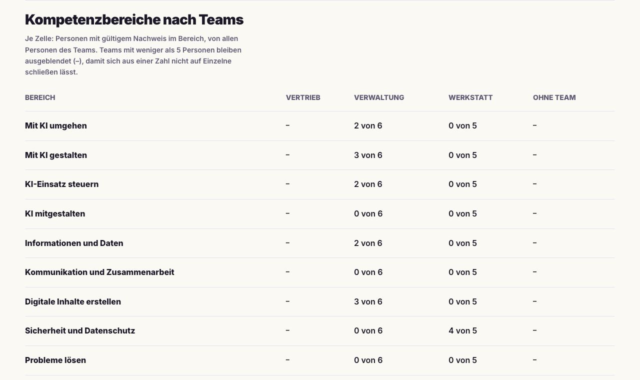 Heatmap im Register: je Kompetenzbereich, wie viele Personen der Teams Verwaltung (6) und Werkstatt (5) einen gültigen Nachweis haben. Vertrieb hat weniger als fünf Personen und bleibt ausgeblendet.